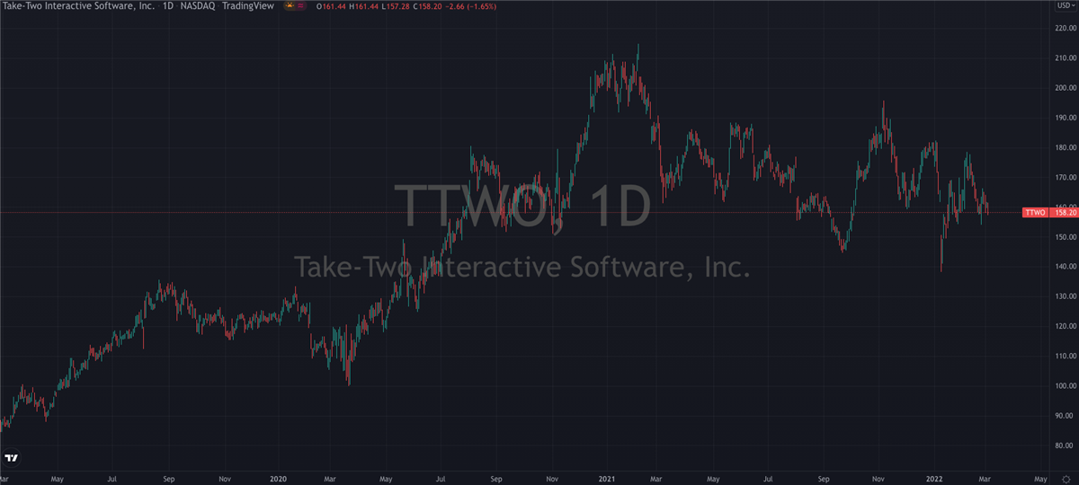 Here’s What To Make Of Take-Two’s (NASDAQ: TTWO) Acquisition